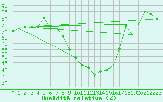 Courbe de l'humidit relative pour Visp