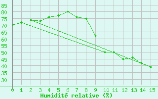 Courbe de l'humidit relative pour Jan