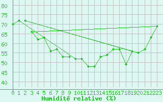 Courbe de l'humidit relative pour Salla Naruska