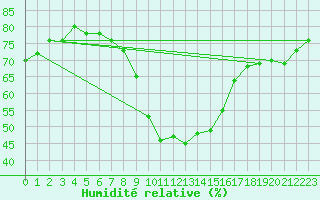 Courbe de l'humidit relative pour Verngues - Hameau de Cazan (13)