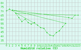 Courbe de l'humidit relative pour Carpentras (84)