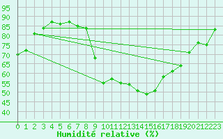 Courbe de l'humidit relative pour Evreux (27)