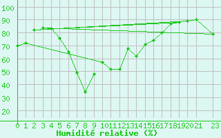Courbe de l'humidit relative pour Reipa