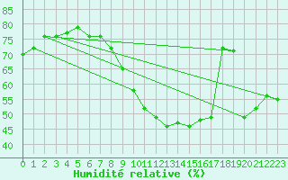 Courbe de l'humidit relative pour Vias (34)