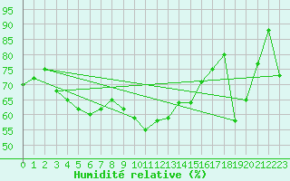 Courbe de l'humidit relative pour Cap Corse (2B)