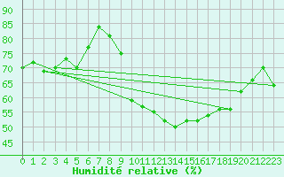 Courbe de l'humidit relative pour Gttingen