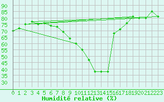 Courbe de l'humidit relative pour Soria (Esp)