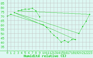 Courbe de l'humidit relative pour Salon-de-Provence (13)