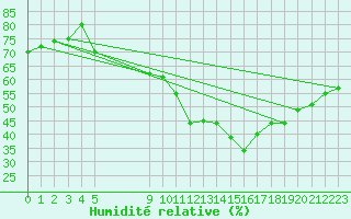 Courbe de l'humidit relative pour Vias (34)