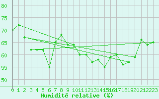 Courbe de l'humidit relative pour Feldberg-Schwarzwald (All)