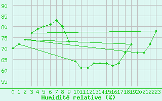 Courbe de l'humidit relative pour Aizenay (85)