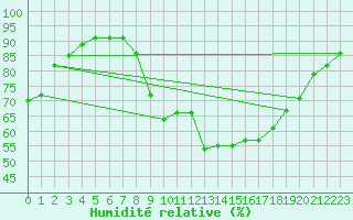 Courbe de l'humidit relative pour Punta Galea