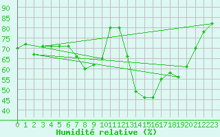 Courbe de l'humidit relative pour Carpentras (84)