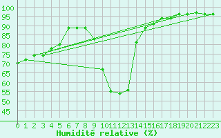 Courbe de l'humidit relative pour Pinsot (38)