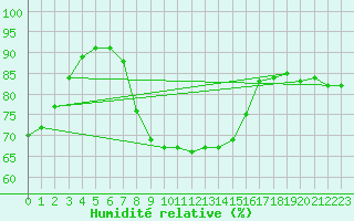 Courbe de l'humidit relative pour Weiden