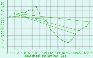 Courbe de l'humidit relative pour Ciudad Real (Esp)