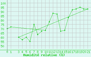 Courbe de l'humidit relative pour Capri
