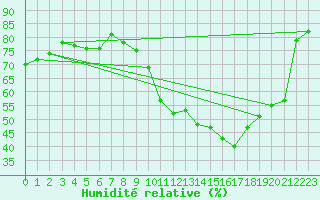 Courbe de l'humidit relative pour Munte (Be)