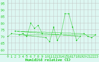Courbe de l'humidit relative pour Sletterhage 