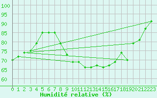 Courbe de l'humidit relative pour Lindenberg