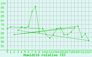 Courbe de l'humidit relative pour Simplon-Dorf