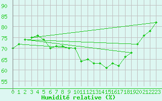 Courbe de l'humidit relative pour Dieppe (76)