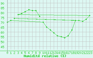 Courbe de l'humidit relative pour Rodez (12)