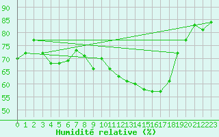 Courbe de l'humidit relative pour Vichy (03)