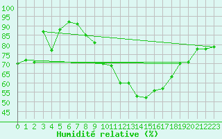 Courbe de l'humidit relative pour Ploumanac'h (22)