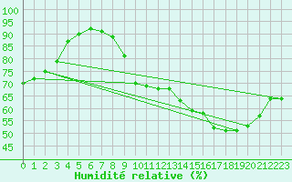 Courbe de l'humidit relative pour Crest (26)