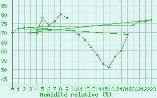 Courbe de l'humidit relative pour Ontinyent (Esp)