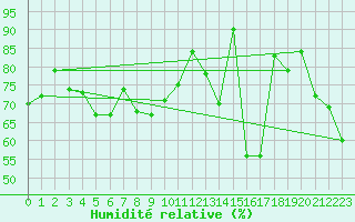 Courbe de l'humidit relative pour Vardo Ap