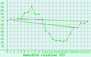 Courbe de l'humidit relative pour Saint Gallen