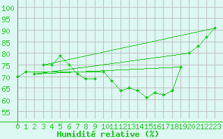 Courbe de l'humidit relative pour Le Luc (83)