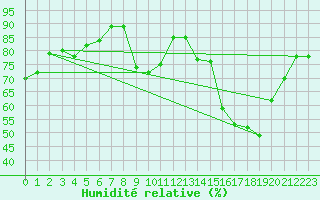 Courbe de l'humidit relative pour Orlans (45)