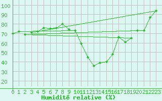 Courbe de l'humidit relative pour Bourg-Saint-Maurice (73)