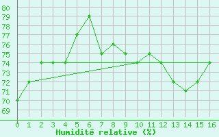 Courbe de l'humidit relative pour la bouée 62304