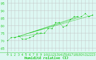 Courbe de l'humidit relative pour Combs-la-Ville (77)