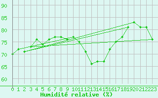Courbe de l'humidit relative pour Pontoise - Cormeilles (95)