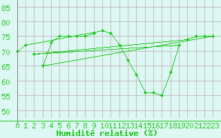 Courbe de l'humidit relative pour Ploudalmezeau (29)