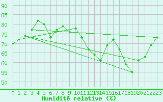 Courbe de l'humidit relative pour Bouveret