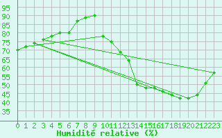 Courbe de l'humidit relative pour Sermange-Erzange (57)
