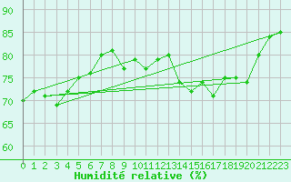 Courbe de l'humidit relative pour Le Talut - Belle-Ile (56)
