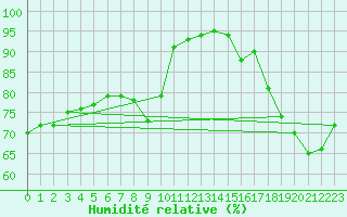 Courbe de l'humidit relative pour Bremervoerde