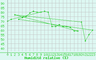 Courbe de l'humidit relative pour Brive-Laroche (19)