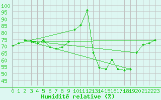 Courbe de l'humidit relative pour Luedenscheid