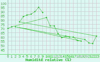 Courbe de l'humidit relative pour Trets (13)