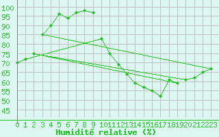 Courbe de l'humidit relative pour Chambry / Aix-Les-Bains (73)