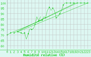 Courbe de l'humidit relative pour Guernesey (UK)