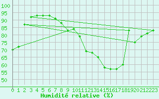 Courbe de l'humidit relative pour Rouen (76)